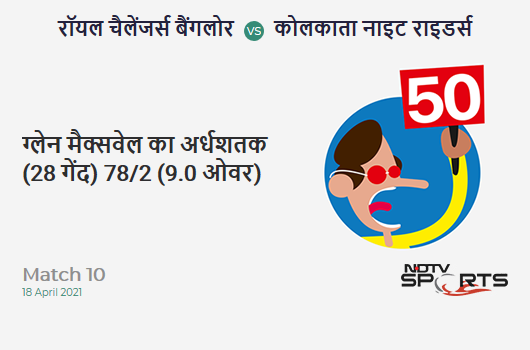 RCB vs KKR: Match 10: FIFTY! Glenn Maxwell completes 50 (28b, 6x4, 2x6). RCB 78/2 (9.0 Ovs). CRR: 8.67 RCB vs KKR: Match 10: FIFTY! Glenn Maxwell completes 50 (28b, 6x4, 2x6). RCB 78/2 (9.0 Ovs). CRR: 8.67