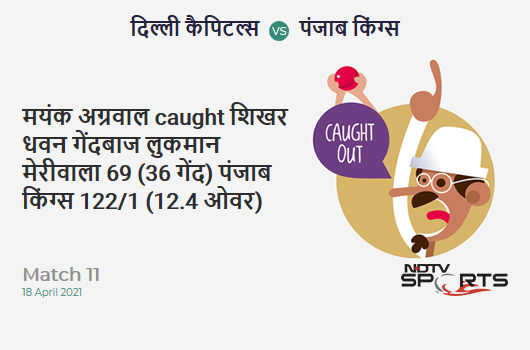 DC vs PBKS: Match 11: WICKET! Mayank Agarwal c Shikhar Dhawan b Lukman Meriwala 69 (36b, 7x4, 4x6). PBKS 122/1 (12.4 Ov). CRR: 9.63
