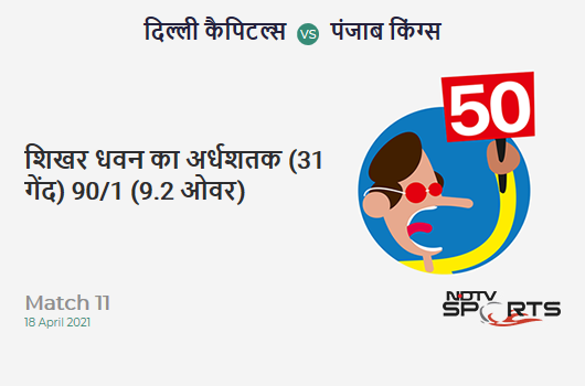 DC vs PBKS: Match 11: FIFTY! Shikhar Dhawan completes 50 (31b, 8x4, 0x6). DC 90/1 (9.2 Ovs). Target: 196; RRR: 9.94