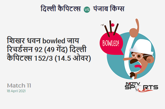 DC vs PBKS: Match 11: WICKET! Shikhar Dhawan b Jhye Richardson 92 (49b, 13x4, 2x6). DC 152/3 (14.5 Ov). Target: 196; RRR: 8.52 DC vs PBKS: Match 11: WICKET! Shikhar Dhawan b Jhye Richardson 92 (49b, 13x4, 2x6). DC 152/3 (14.5 Ov). Target: 196; RRR: 8.52