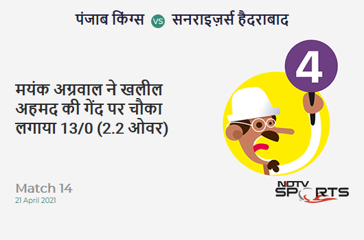 PBKS vs SRH: Match 14: Mayank Agarwal hits Khaleel Ahmed for a 4! PBKS 13/0 (2.2 Ov). CRR: 5.57 PBKS vs SRH: Match 14: Mayank Agarwal hits Khaleel Ahmed for a 4! PBKS 13/0 (2.2 Ov). CRR: 5.57