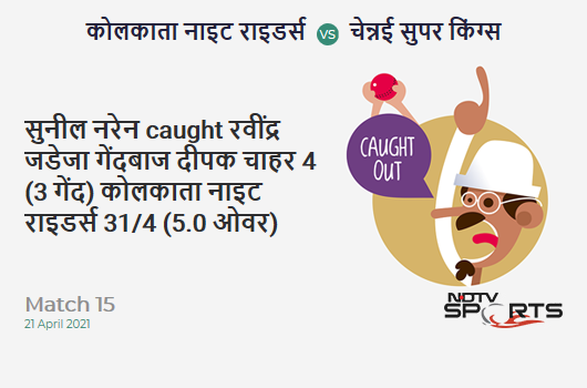 KKR vs CSK: Match 15: WICKET! Sunil Narine c Ravindra Jadeja b Deepak Chahar 4 (3b, 1x4, 0x6). KKR 31/4 (5.0 Ov). Target: 221; RRR: 12.67