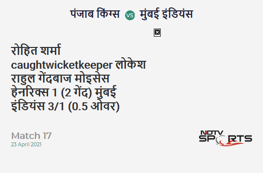 PBKS vs MI: Match 17: WICKET! Rohit Sharma c KL Rahul b Moises Henriques 1 (2b, 0x4, 0x6). MI 3/1 (0.5 Ov). CRR: 3.6
