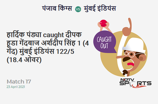 PBKS vs MI: Match 17: WICKET! Hardik Pandya c Deepak Hooda b Arshdeep Singh 1 (4b, 0x4, 0x6). MI 122/5 (18.4 Ov). CRR: 6.54