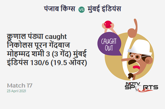 PBKS vs MI: Match 17: WICKET! Krunal Pandya c Nicholas Pooran b Mohammed Shami 3 (3b, 0x4, 0x6). MI 130/6 (19.5 Ov). CRR: 6.55