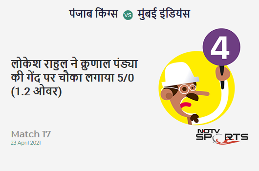 PBKS vs MI: Match 17: KL Rahul hits Krunal Pandya for a 4! PBKS 5/0 (1.2 Ov). Target: 132; RRR: 6.80