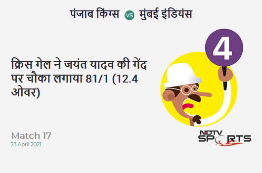 PBKS vs MI: Match 17: Chris Gayle hits Jayant Yadav for a 4! PBKS 81/1 (12.4 Ov). Target: 132; RRR: 6.95
