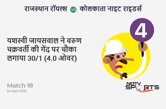 RR vs KKR: Match 18: Yashasvi Jaiswal hits Varun Chakaravarthy for a 4! RR 30/1 (4.0 Ov). Target: 134; RRR: 6.50