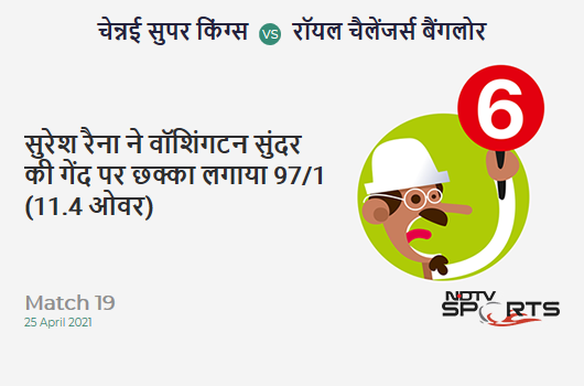 CSK vs RCB: Match 19: It's a SIX! Suresh Raina hits Washington Sundar. CSK 97/1 (11.4 Ov). CRR: 8.31
