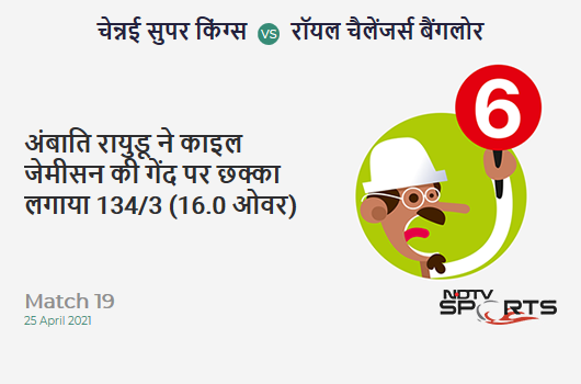 CSK vs RCB: Match 19: It's a SIX! Ambati Rayudu hits Kyle Jamieson. CSK 134/3 (16.0 Ov). CRR: 8.38