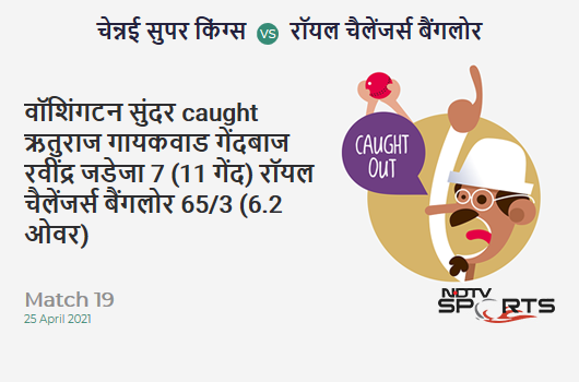 CSK vs RCB: Match 19: WICKET! Washington Sundar c Ruturaj Gaikwad b Ravindra Jadeja 7 (11b, 1x4, 0x6). RCB 65/3 (6.2 Ov). Target: 192; RRR: 9.29