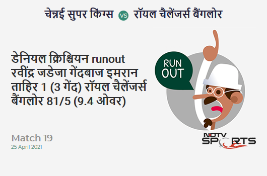 CSK vs RCB: Match 19: WICKET! Dan Christian run out (Ravindra Jadeja) 1 (3b, 0x4, 0x6). RCB 81/5 (9.4 Ov). Target: 192; RRR: 10.74