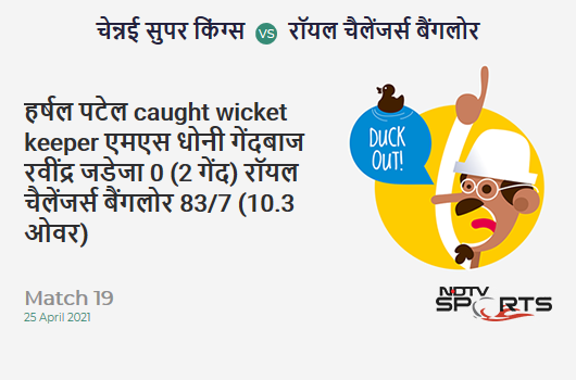 CSK vs RCB: Match 19: WICKET! Harshal Patel c MS Dhoni b Ravindra Jadeja 0 (2b, 0x4, 0x6). RCB 83/7 (10.3 Ov). Target: 192; RRR: 11.47
