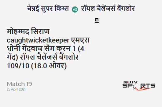 CSK vs RCB: Match 19: WICKET! Mohammed Siraj c MS Dhoni b Sam Curran 1 (4b, 0x4, 0x6). RCB 109/10 (18.0 Ov). Target: 192; RRR: 41.50