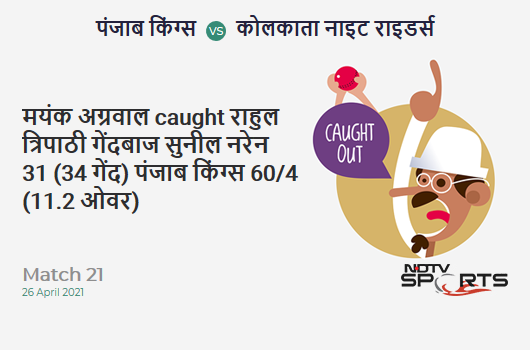 PBKS vs KKR: Match 21: WICKET! Mayank Agarwal c Rahul Tripathi b Sunil Narine 31 (34b, 1x4, 2x6). PBKS 60/4 (11.2 Ov). CRR: 5.29 PBKS vs KKR: Match 21: WICKET! Mayank Agarwal c Rahul Tripathi b Sunil Narine 31 (34b, 1x4, 2x6). PBKS 60/4 (11.2 Ov). CRR: 5.29