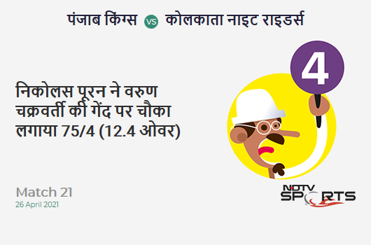 PBKS vs KKR: Match 21: Nicholas Pooran hits Varun Chakaravarthy for a 4! PBKS 75/4 (12.4 Ov). CRR: 5.92 PBKS vs KKR: Match 21: Nicholas Pooran hits Varun Chakaravarthy for a 4! PBKS 75/4 (12.4 Ov). CRR: 5.92