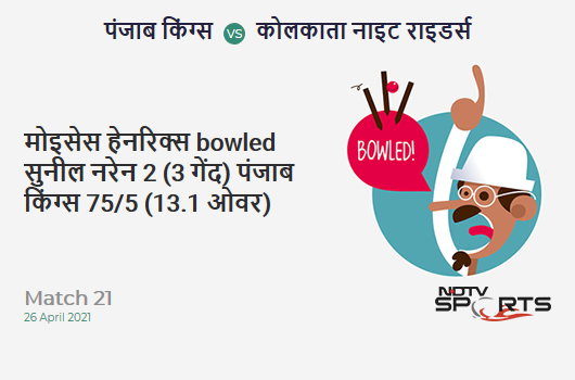 PBKS vs KKR: Match 21: WICKET! Moises Henriques b Sunil Narine 2 (3b, 0x4, 0x6). PBKS 75/5 (13.1 Ov). CRR: 5.7 PBKS vs KKR: Match 21: WICKET! Moises Henriques b Sunil Narine 2 (3b, 0x4, 0x6). PBKS 75/5 (13.1 Ov). CRR: 5.7