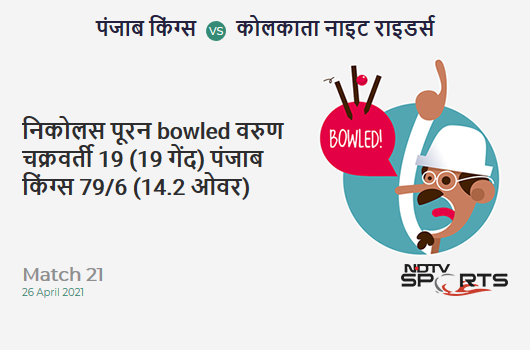 PBKS vs KKR: Match 21: WICKET! Nicholas Pooran b Varun Chakaravarthy 19 (19b, 1x4, 1x6). PBKS 79/6 (14.2 Ov). CRR: 5.51 PBKS vs KKR: Match 21: WICKET! Nicholas Pooran b Varun Chakaravarthy 19 (19b, 1x4, 1x6). PBKS 79/6 (14.2 Ov). CRR: 5.51