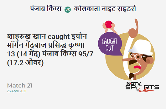 PBKS vs KKR: Match 21: WICKET! Shahrukh Khan c Eoin Morgan b Prasidh Krishna 13 (14b, 0x4, 1x6). PBKS 95/7 (17.2 Ov). CRR: 5.48