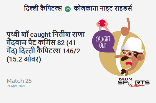DC vs KKR: Match 25: WICKET! Prithvi Shaw c Nitish Rana b Pat Cummins 82 (41b, 11x4, 3x6). DC 146/2 (15.2 Ov). Target: 155; RRR: 1.93 DC vs KKR: Match 25: WICKET! Prithvi Shaw c Nitish Rana b Pat Cummins 82 (41b, 11x4, 3x6). DC 146/2 (15.2 Ov). Target: 155; RRR: 1.93
