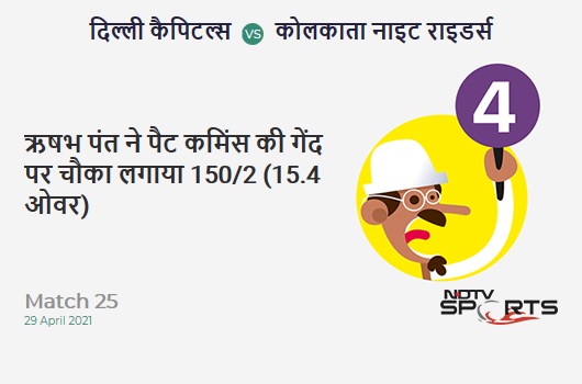 DC vs KKR: Match 25: Rishabh Pant hits Pat Cummins for a 4! DC 150/2 (15.4 Ov). Target: 155; RRR: 1.15 DC vs KKR: Match 25: Rishabh Pant hits Pat Cummins for a 4! DC 150/2 (15.4 Ov). Target: 155; RRR: 1.15