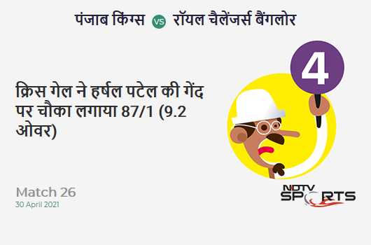 PBKS vs RCB: Match 26: Chris Gayle hits Harshal Patel for a 4! PBKS 87/1 (9.2 Ov). CRR: 9.32 PBKS vs RCB: Match 26: Chris Gayle hits Harshal Patel for a 4! PBKS 87/1 (9.2 Ov). CRR: 9.32