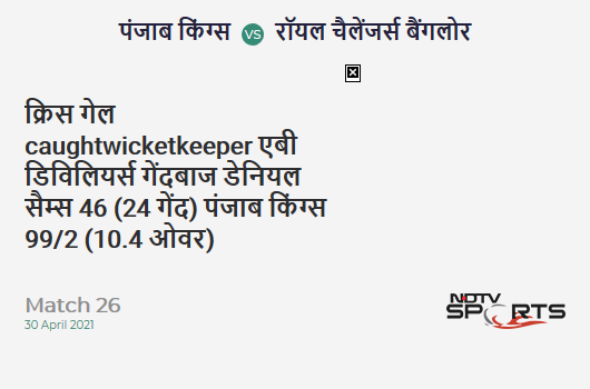 PBKS vs RCB: Match 26: WICKET! Chris Gayle c AB de Villiers b Daniel Sams 46 (24b, 6x4, 2x6). PBKS 99/2 (10.4 Ov). CRR: 9.28 PBKS vs RCB: Match 26: WICKET! Chris Gayle c AB de Villiers b Daniel Sams 46 (24b, 6x4, 2x6). PBKS 99/2 (10.4 Ov). CRR: 9.28