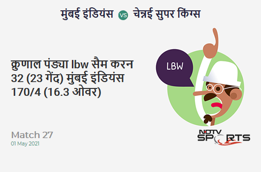MI vs CSK: Match 27: WICKET! Krunal Pandya lbw b Sam Curran 32 (23b, 2x4, 2x6). MI 170/4 (16.3 Ov). Target: 219; RRR: 14.00 MI vs CSK: Match 27: WICKET! Krunal Pandya lbw b Sam Curran 32 (23b, 2x4, 2x6). MI 170/4 (16.3 Ov). Target: 219; RRR: 14.00