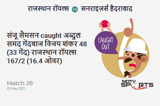 RR vs SRH: Match 28: WICKET! Sanju Samson c Abdul Samad b Vijay Shankar 48 (33b, 4x4, 2x6). RR 167/2 (16.4 Ov). CRR: 10.02