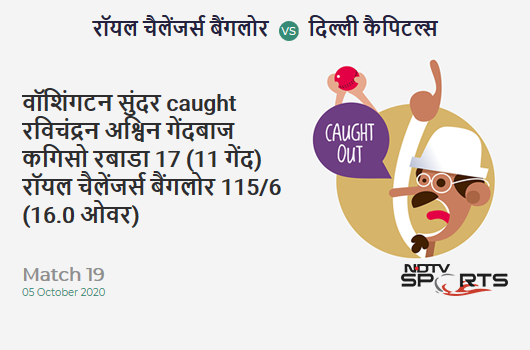 RCB vs DC: Match 19: WICKET! Washington Sundar c Ravichandran Ashwin b Kagiso Rabada 17 (11b, 3x4, 0x6). Royal Challengers Bangalore 115/6 (16.0 Ov). Target: 197; RRR: 20.50 RCB vs DC: Match 19: WICKET! Washington Sundar c Ravichandran Ashwin b Kagiso Rabada 17 (11b, 3x4, 0x6). Royal Challengers Bangalore 115/6 (16.0 Ov). Target: 197; RRR: 20.50