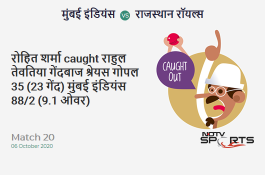 MI vs RR: Match 20: WICKET! Rohit Sharma c Rahul Tewatia b Shreyas Gopal 35 (23b, 2x4, 3x6). Mumbai Indians 88/2 (9.1 Ov). CRR: 9.6 MI vs RR: Match 20: WICKET! Rohit Sharma c Rahul Tewatia b Shreyas Gopal 35 (23b, 2x4, 3x6). Mumbai Indians 88/2 (9.1 Ov). CRR: 9.6