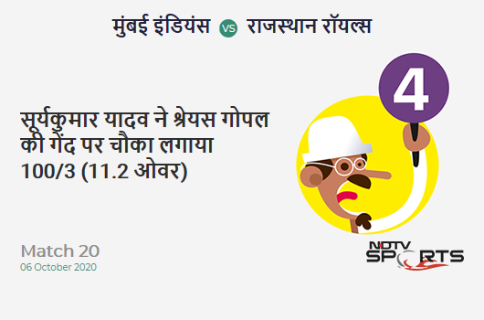 MI vs RR: Match 20: Suryakumar Yadav hits Shreyas Gopal for a 4! Mumbai Indians 100/3 (11.2 Ov). CRR: 8.82