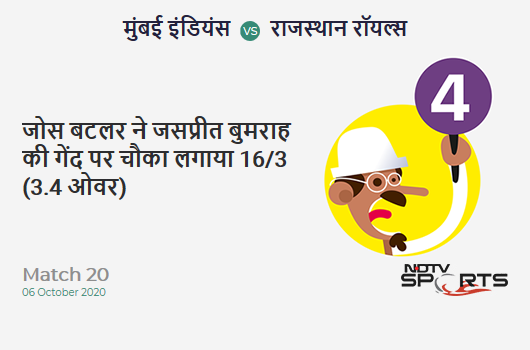 MI vs RR: Match 20: Jos Buttler hits Jasprit Bumrah for a 4! Rajasthan Royals 16/3 (3.4 Ov). Target: 194; RRR: 10.90 MI vs RR: Match 20: Jos Buttler hits Jasprit Bumrah for a 4! Rajasthan Royals 16/3 (3.4 Ov). Target: 194; RRR: 10.90