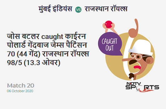 MI vs RR: Match 20: WICKET! Jos Buttler c Kieron Pollard b James Pattinson 70 (44b, 4x4, 5x6). Rajasthan Royals 98/5 (13.3 Ov). Target: 194; RRR: 14.77 MI vs RR: Match 20: WICKET! Jos Buttler c Kieron Pollard b James Pattinson 70 (44b, 4x4, 5x6). Rajasthan Royals 98/5 (13.3 Ov). Target: 194; RRR: 14.77