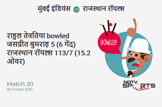 MI vs RR: Match 20: WICKET! Rahul Tewatia b Jasprit Bumrah 5 (6b, 1x4, 0x6). Rajasthan Royals 113/7 (15.2 Ov). Target: 194; RRR: 17.36