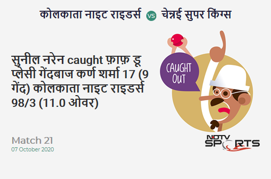 KKR vs CSK: Match 21: WICKET! Sunil Narine c Faf du Plessis b Karn Sharma 17 (9b, 1x4, 1x6). Kolkata Knight Riders 98/3 (11.0 Ov). CRR: 8.90 KKR vs CSK: Match 21: WICKET! Sunil Narine c Faf du Plessis b Karn Sharma 17 (9b, 1x4, 1x6). Kolkata Knight Riders 98/3 (11.0 Ov). CRR: 8.90