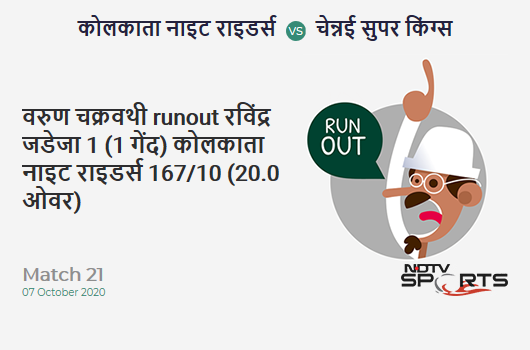 KKR vs CSK: Match 21: WICKET! Varun Chakravarthy run out (Ravindra Jadeja) 1 (1b, 0x4, 0x6). Kolkata Knight Riders 167/10 (20.0 Ov). CRR: 8.35 KKR vs CSK: Match 21: WICKET! Varun Chakravarthy run out (Ravindra Jadeja) 1 (1b, 0x4, 0x6). Kolkata Knight Riders 167/10 (20.0 Ov). CRR: 8.35