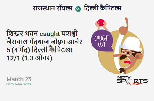 RR vs DC: Match 23: WICKET! Shikhar Dhawan c Yashasvi Jaiswal b Jofra Archer 5 (4b, 1x4, 0x6). Delhi Capitals 12/1 (1.3 Ov). CRR: 8 RR vs DC: Match 23: WICKET! Shikhar Dhawan c Yashasvi Jaiswal b Jofra Archer 5 (4b, 1x4, 0x6). Delhi Capitals 12/1 (1.3 Ov). CRR: 8