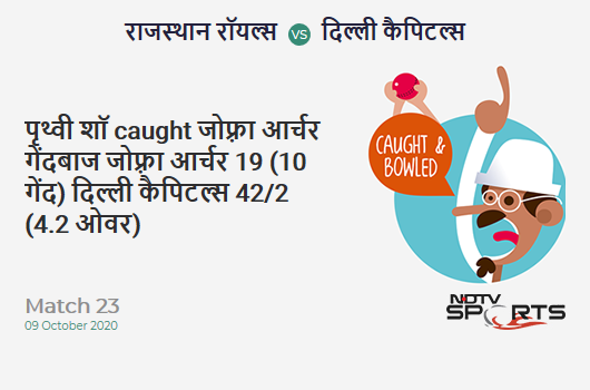 RR vs DC: Match 23: WICKET! Prithvi Shaw c & b Jofra Archer 19 (10b, 2x4, 1x6). Delhi Capitals 42/2 (4.2 Ov). CRR: 9.69 RR vs DC: Match 23: WICKET! Prithvi Shaw c & b Jofra Archer 19 (10b, 2x4, 1x6). Delhi Capitals 42/2 (4.2 Ov). CRR: 9.69