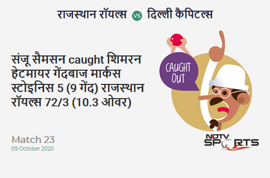 RR vs DC: Match 23: WICKET! Sanju Samson c Shimron Hetmyer b Marcus Stoinis 5 (9b, 0x4, 0x6). Rajasthan Royals 72/3 (10.3 Ov). Target: 185; RRR: 11.89 RR vs DC: Match 23: WICKET! Sanju Samson c Shimron Hetmyer b Marcus Stoinis 5 (9b, 0x4, 0x6). Rajasthan Royals 72/3 (10.3 Ov). Target: 185; RRR: 11.89