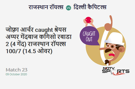 RR vs DC: Match 23: WICKET! Jofra Archer c Shreyas Iyer b Kagiso Rabada 2 (4b, 0x4, 0x6). Rajasthan Royals 100/7 (14.5 Ov). Target: 185; RRR: 16.45 RR vs DC: Match 23: WICKET! Jofra Archer c Shreyas Iyer b Kagiso Rabada 2 (4b, 0x4, 0x6). Rajasthan Royals 100/7 (14.5 Ov). Target: 185; RRR: 16.45