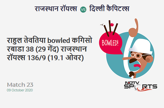 RR vs DC: Match 23: WICKET! Rahul Tewatia b Kagiso Rabada 38 (29b, 3x4, 2x6). Rajasthan Royals 136/9 (19.1 Ov). Target: 185; RRR: 58.8 RR vs DC: Match 23: WICKET! Rahul Tewatia b Kagiso Rabada 38 (29b, 3x4, 2x6). Rajasthan Royals 136/9 (19.1 Ov). Target: 185; RRR: 58.8