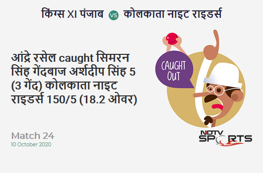 KXIP vs KKR: Match 24: WICKET! Andre Russell c Prabhsimran Singh b Arshdeep Singh 5 (3b, 1x4, 0x6). Kolkata Knight Riders 150/5 (18.2 Ov). CRR: 8.18 KXIP vs KKR: Match 24: WICKET! Andre Russell c Prabhsimran Singh b Arshdeep Singh 5 (3b, 1x4, 0x6). Kolkata Knight Riders 150/5 (18.2 Ov). CRR: 8.18