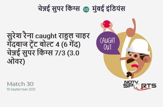 CSK vs MI: Match 30: WICKET! Suresh Raina c Rahul Chahar b Trent Boult 4 (6b, 1x4, 0x6). CSK 7/3 (3.0 Ov). CRR: 2.33