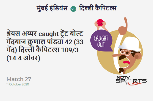 MI vs DC: Match 27: WICKET! Shreyas Iyer c Trent Boult b Krunal Pandya 42 (33b, 5x4, 0x6). Delhi Capitals 109/3 (14.4 Ov). CRR: 7.43 MI vs DC: Match 27: WICKET! Shreyas Iyer c Trent Boult b Krunal Pandya 42 (33b, 5x4, 0x6). Delhi Capitals 109/3 (14.4 Ov). CRR: 7.43