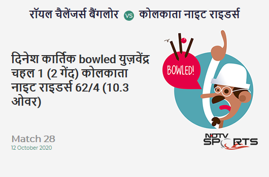 RCB vs KKR: Match 28: WICKET! Dinesh Karthik b Yuzvendra Chahal 1 (2b, 0x4, 0x6). Kolkata Knight Riders 62/4 (10.3 Ov). Target: 195; RRR: 14.00 RCB vs KKR: Match 28: WICKET! Dinesh Karthik b Yuzvendra Chahal 1 (2b, 0x4, 0x6). Kolkata Knight Riders 62/4 (10.3 Ov). Target: 195; RRR: 14.00