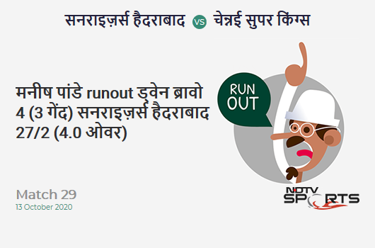 SRH vs CSK: Match 29: WICKET! Manish Pandey run out (Dwayne Bravo) 4 (3b, 1x4, 0x6). Sunrisers Hyderabad 27/2 (4.0 Ov). Target: 168; RRR: 8.81 SRH vs CSK: Match 29: WICKET! Manish Pandey run out (Dwayne Bravo) 4 (3b, 1x4, 0x6). Sunrisers Hyderabad 27/2 (4.0 Ov). Target: 168; RRR: 8.81