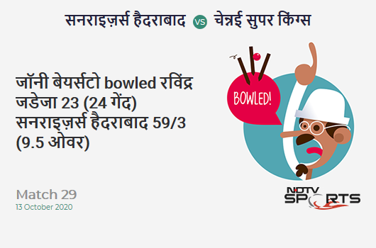 SRH vs CSK: Match 29: WICKET! Jonny Bairstow b Ravindra Jadeja 23 (24b, 2x4, 0x6). Sunrisers Hyderabad 59/3 (9.5 Ov). Target: 168; RRR: 10.72 SRH vs CSK: Match 29: WICKET! Jonny Bairstow b Ravindra Jadeja 23 (24b, 2x4, 0x6). Sunrisers Hyderabad 59/3 (9.5 Ov). Target: 168; RRR: 10.72