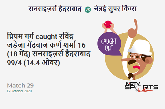 SRH vs CSK: Match 29: WICKET! Priyam Garg c Ravindra Jadeja b Karn Sharma 16 (18b, 1x4, 0x6). Sunrisers Hyderabad 99/4 (14.4 Ov). Target: 168; RRR: 12.94 SRH vs CSK: Match 29: WICKET! Priyam Garg c Ravindra Jadeja b Karn Sharma 16 (18b, 1x4, 0x6). Sunrisers Hyderabad 99/4 (14.4 Ov). Target: 168; RRR: 12.94