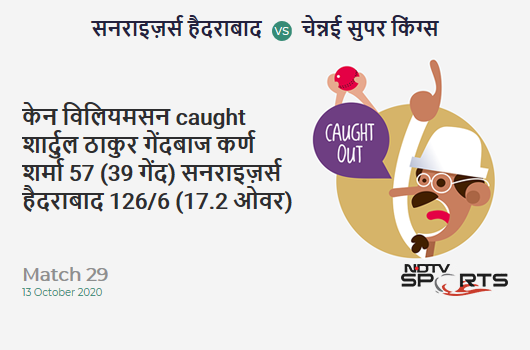 SRH vs CSK: Match 29: WICKET! Kane Williamson c Shardul Thakur b Karn Sharma 57 (39b, 7x4, 0x6). Sunrisers Hyderabad 126/6 (17.2 Ov). Target: 168; RRR: 15.75 SRH vs CSK: Match 29: WICKET! Kane Williamson c Shardul Thakur b Karn Sharma 57 (39b, 7x4, 0x6). Sunrisers Hyderabad 126/6 (17.2 Ov). Target: 168; RRR: 15.75